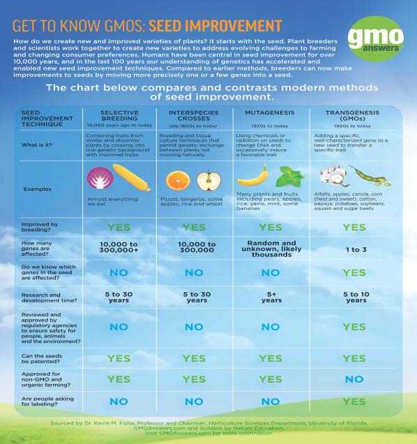 GMO Answers | GMO Facts - Everything To Know About GMOs